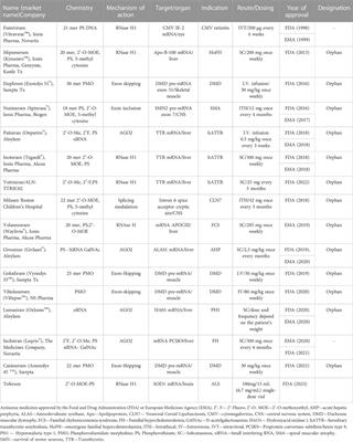 Antisense oligonucleotides: a novel Frontier in pharmacological strategy